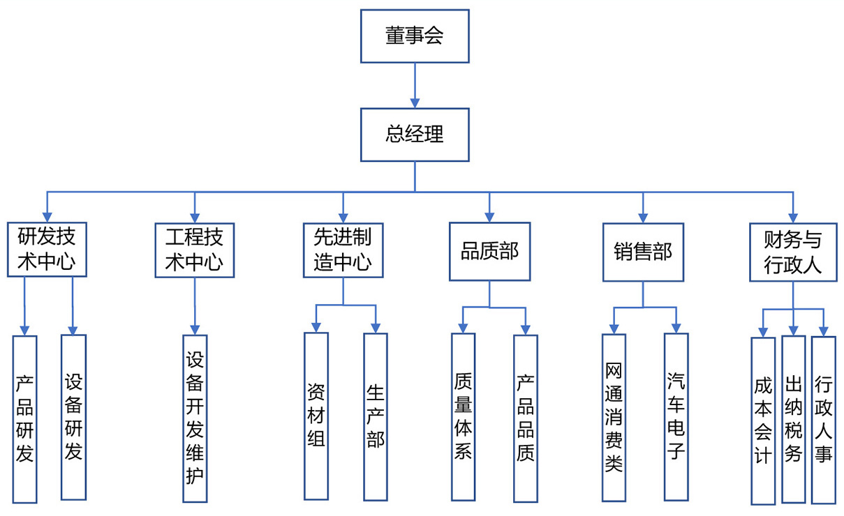 組織架構(gòu)